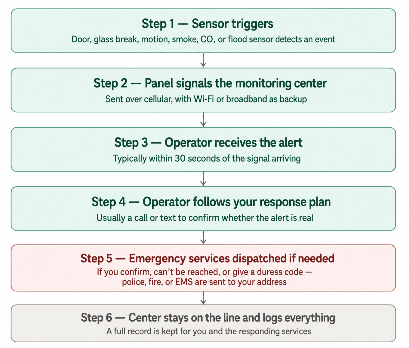 how call monitoring system work